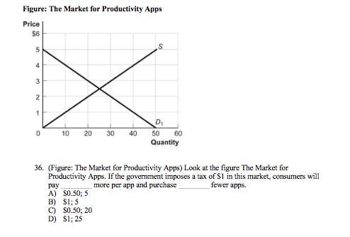 Figure: The Market for Productivity Apps Price $6 D, 0 10 20 30 40 50 60 Quantity 36. (Figure: The Market for Productivity Apps) Look at the figure The Market for Productivity Apps. If the government imposes a tax of S1 in this market, consumers will pay A) S0.50; 5 B) S1;5 C) S0.50; 20 D) S1; 25 more per app and purchase fewer apps.