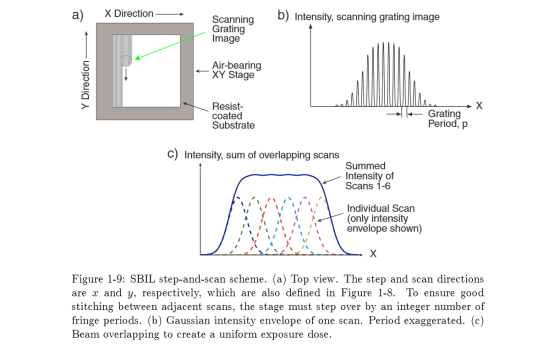 a) X Direction b) Intensity, scanning grating image Scanning Grating Image Air-bearing XY Stage Y Direction Х Resist- coated