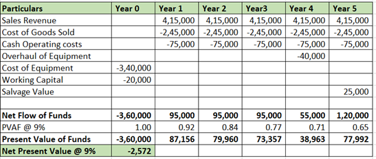Year 0 Year 1 Year 2 Year3 4,15,000 4,15,000 4,15,000 -2,45,000 -2,45,000 -2,45,000 -75,000 -75,000 -75,000 Particulars Sales