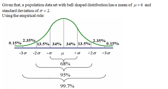 Given that, a population data set with bell shaped distribution has a mean of u 6 and standard deviation of σ 2. Using the empirical rule: 2.3500 .15%-.//13.500| 34% 34% 13.5% 0.15% 6800 95% 99.7%