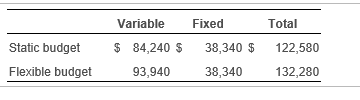 Fixed Variable Total $ 84,240 $ Static budget 38,340 $ 122,580 Flexible budget 93,940 38,340 132,280