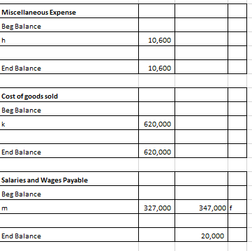 Miscellaneous Expense Beg Balance h 10,600 End Balance 10,600 Cost of goods sold Beg Balance k 620,000 End Balance 620,000 Sa
