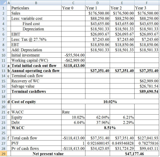 1 Particulars Year 0 Year 1 Year 2 Year 3 2 Sales $176,500.00$176,500.00$176,500.00 $88,250.00$88,250.00$88,250.00 S43,655.00$43,655.00$43,655.00 $18,501.33 $18,501.33$18,501.33 $26,093.67$26,093.67$26,093.67 S7,243.60$7,243.60$7,243.60 $18,850.06$18,850.06$18,850.06 $18,501.33 $18,501.33$18,501.33 3 Less: variable cost Fixed cost Depreciation 4 6 EBIT 7 Less. Tax @ 27.76% 8 EBT 9 Add: Depreciation 10 Initial investment 11 Working capital (WC 12 a Total initial cash out flow -S118,413.00 13 b Annual operating cash flow 14 c Terminal cash floww 15 Recovery of WC 16 Salvage value 17 Terminal cashflows 18 19 d Cost of equity 20 21 e WACC 22 Equi 23 Debt 24WACC 25 26 f Total cash flow 27 PVF 28 Py of cash flows 29 -$55,504.00 -$62,909.00 S37,351.40 $37,351.40$37.351.40 $62,909.00 $26,781.54 $89.690.54 10.02% Rate 10.02% 6.04% 62.04% 37.96% 6.21% 2.29% 8.51% -$118,413.00$37,351.40 $37,351.40 $127,041.93 -$118,413.00 $34,423.05$31,724.29$99,443.11 1 0.9216001450.849346828 0.78275816 Net present value S47,177.46