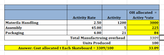 OH allocated = Activy #rate 3000 Activity Rate Activity Materila Handling 2.50 1200 Assembly 45.00 Packaging 4.00 21 Total Ma