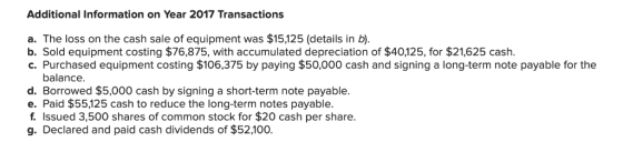 Additional Information on Year 2017 Transactions a. The loss on the cash sale of equipment was $15,125 (details in b). b. Sol