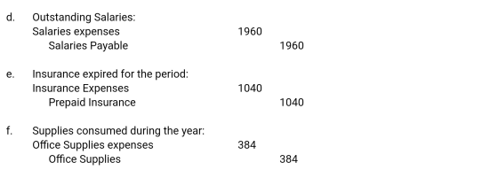 d. Outstanding Salaries: Salaries expenses Salaries Payable 1960 1960 e. Insurance expired for the period: Insurance Expenses