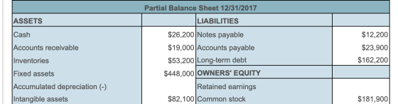 Partial Balance Sheet 12/31/2017 | BILITIES ASSETS Cash Accounts receivable $12,200 $23,900 $162,200 Inventories $26,200 Note