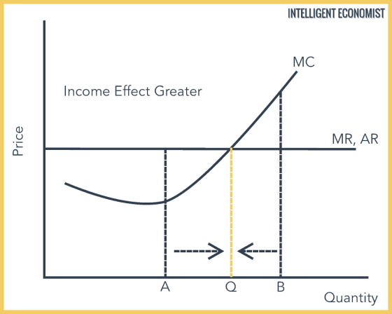 INTELLIGENT ECONOMIST MC Income Effect Greater Price MR, AR II A 0 B Quantity