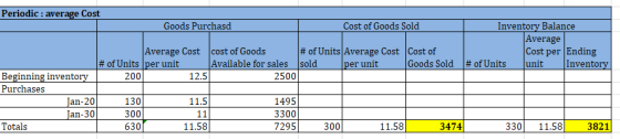 Periodic : average Cost Goods Purchasd Cost of Goods Sold Inventory Balance Average Average Cost cost of Goods # of Units Ave