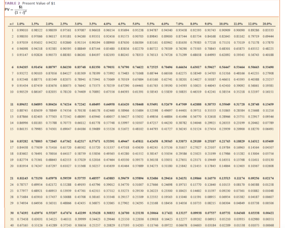 TABLE 2 Present Value of $1 $1 (1+i) PV = mi 1.0% 1.5% 1 0.99010 0.98522 2 0.98030 0.97066 3 0.97059 0.95632 4 0.96098 0.942
