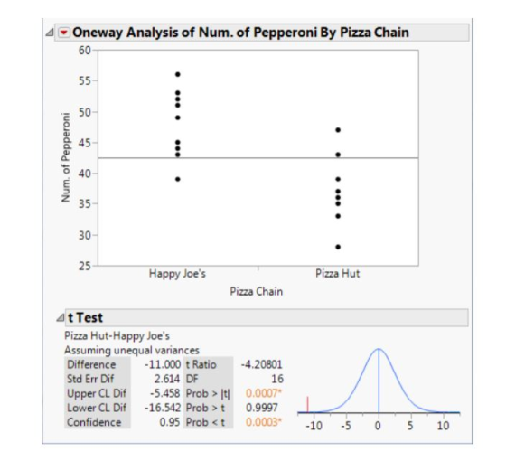 Oneway Analysis of Num. of Pepperoni By Pizza Chain Num. of Pepperoni Happy Joes Pizza Hut Pizza Chain 4t Test Pizza Hut-Hap