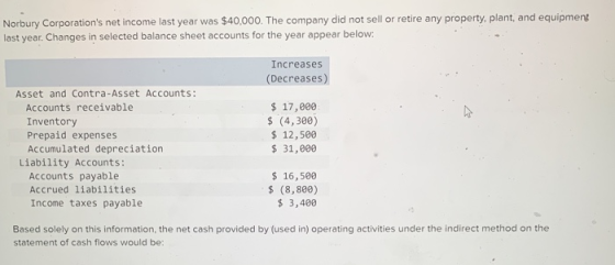 Norbury Corporations net income last year was $40,000. The company did not sell or retire any property, plant, and equipment