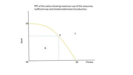 PPF of the nation showing maximum use of the resources, inefficient use and Unattainable level of production. Steel 00 90 Che