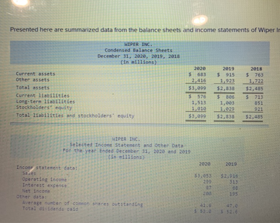 Presented here are summarized data from the balance sheets and income statements of Wiper Ir WIPER INC. Condensed Balance She