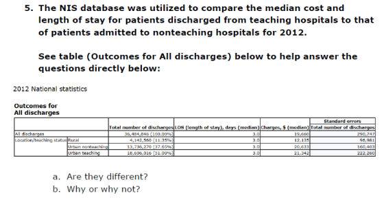 5. The NIS database was utilized to compare the median cost and length of stay for patients discharged from teaching hospital