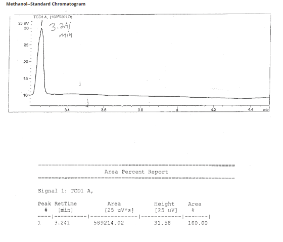 Methanol--Standard Chromatogram TCDIA, (102F0209.) 25 UV : 1 2.241 min 30 T- 3. 44 min ==== == = ====== =====================