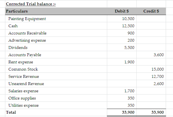 Debit S Credit S 10,500 12,500 900 200 5,500 3,600 Corrected Trial balance :- Particulars Painting Equipment Cash Accounts Re