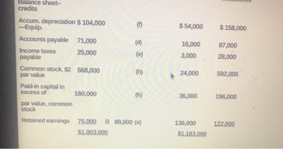 Balance sheet- credits Accum. depreciation $ 104,000 Equip. (10 $54,000 $158,000 Accounts payable 71,000 (d) 16,000 87,000 In
