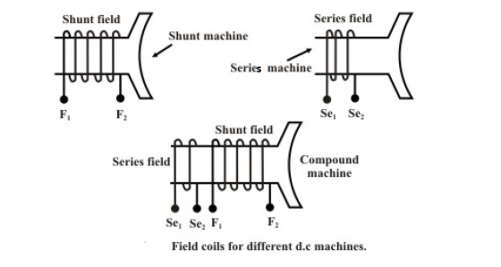 Shunt field Series field Shunt machine 其 Series machine F. F, 5」 Shunt field Series field Compound machine Se, Se, F. F: Fiel