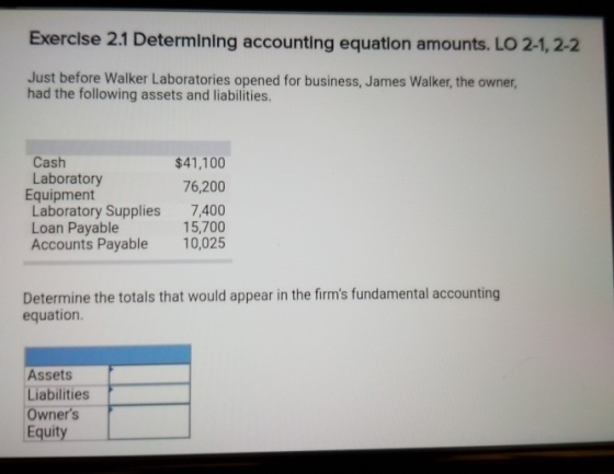 Exerclse 2.1 Determining accounting equation amounts. LO 2-1,2-2 Just before Walker Laboratories opened for business, James Walker, the owner, had the following assets and liabilities. $41,100 76,200 Cash Laboratory Equipment Laboratory Supplies Loan Payable Accounts Payable 7,400 15,700 10,025 Determine the totals that would appear in the firms fundamental accounting equation. Assets Liabilities Owners Equity