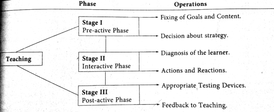Phase Operations Fixing of Goals and Content. Decision about strategy Diagnosis of the learner. Actions and Reactions. Approp