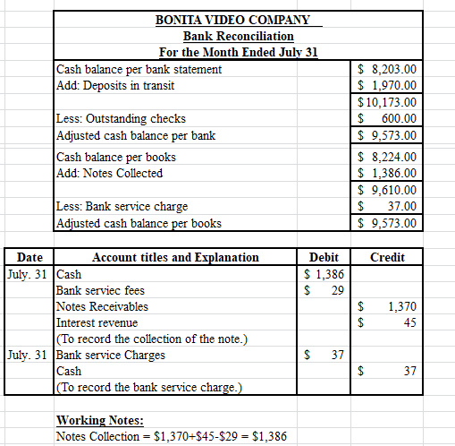 BONITA VIDEO COMPANY Bank Reconciliation For the Month Ended July 31 Cash balance per bank statement Add: Deposits in transit