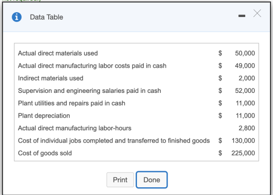 X Х Data Table Actual direct materials used 50,000 Actual direct manufacturing labor costs paid in cash 49,000 Indirect mater