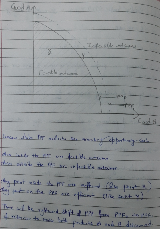 Godan leible outume feasible outcome PP tot God B Cencave shape PPE reflects the increasing opportunity Cest. Arm inside the
