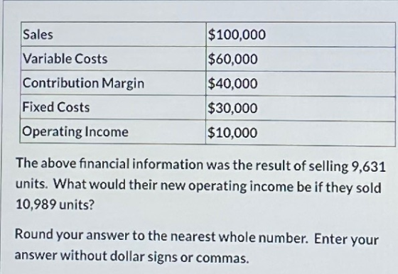 Sales Variable Costs Contribution Margin Fixed Costs Operating Income $100,000 $60,000 $40,000 $30,000 $10,000 The above fina