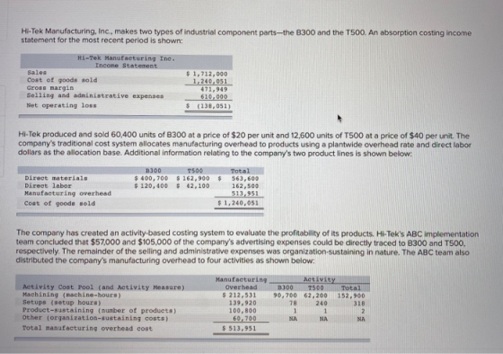 Hi-Tek Manufacturing, Inc., makes two types of industrial component parts--the B300 and the T500. An absorption costing incom