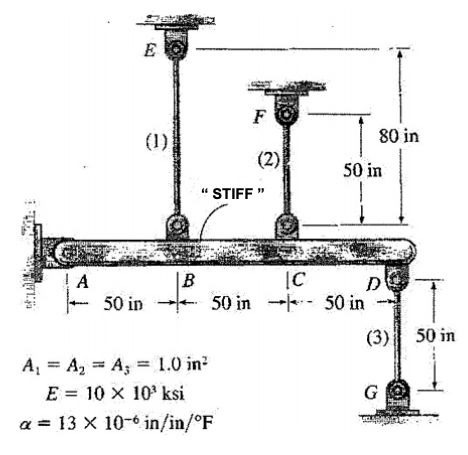 80 in (2) 50 in STIFF B IC 0 in 50 in (3) 50 in A, = A2 = Az = 1.0 in? E = 10 X 10ksi a = 13 x 10-6 in/in/°F