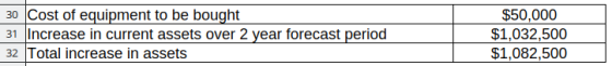 30 Cost of equipment to be bought 31 Increase in current assets over 2 year forecast period 32 Total increase in assets $50,0