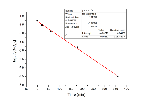 y = a + b*x No Weighting 0.01399 o Equation Weight Residual Sum of Squares Pearsons r Adj. R-Square -0.99899 0.99732 o Inter