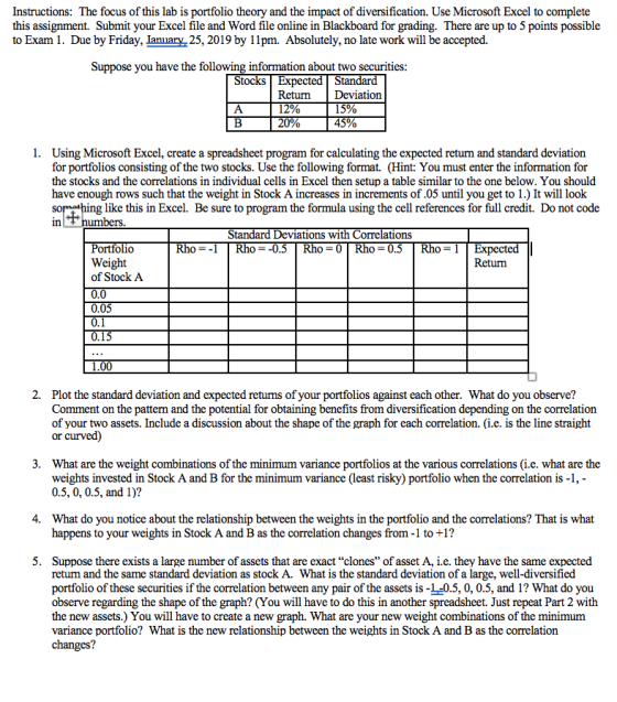 Instructions: The focus of this lab is portfolio theory and the impact of diversification. Use Microsoft Excel to complete this assignment. Submit your Excel file and Word file online in Blackboard for grading. There are up to 5 points possible to Exam 1. Due by Friday, Ianuary.25, 2019 by 11pm. Absolutely, no late work will be accepted. Suppose you have the following information about two securities St Expected Sta Return Deviation 20% 45% 1. Using Microsoft Excel, create a spreadsheet program for calculating the expected return and standard deviation for portfolios consisting of the two stocks. Use the following format. (Hint: You must enter the information for the stocks and the correlations in individual cells in Excel then setup a table similar to the one below. You should have enough rows such that the weight in Stock A increases in increments of.05 until you get to 1.) It will look ing like this in Excel. Be sure to program the formula using the cell references for full credit. Do not code in humbers St | Rho=-0.5 | Rho-0 | Rho= 0.5 Deviations wi ations --| Weight of Stock A 0.0 0.05 0.1 0.15 Return 1.00 2. Plot the standard deviation and expected returns of your portfolios against each other. What do you observe? Comment on the pattern and the potential for obtaining benefits from diversification depending on the correlation of your two assets. Include a discussion about the shape of the graph for each correlation. (i.e. is the line straight or curved) 3. What are the weight combinations of the minimum variance portfolios at the various correlations (i.e. what are the weights invested in Stock A and B for the minimum variance (least risky) portfolio when the correlation is -1, 0.5, 0, 0.5, and 1)? 4. What do you notice about the relationship between the weights in the portfolio and the correlations? That is what happens to your weights in Stock A and B as the correlation changes from -1 to +1? 5. Suppose there exists a large number of assets that are exact clones of asset A, i.e. they have the same expected return and the same standard deviation as stock A. What is the standard deviation of a large, well-diversified portfolio of these securities if the correlation between any pair of the assets is -1-0.5, 0, 0.5, and 1? What do you observe regarding the shape of the graph? (You will have to do this in another spreadsheet. Just repeat Part 2 with the new assets.) You will have to create a new graph. What are your new weight combinations of the minimum variance portfolio? What is the new relationship between the weights in Stock A and B as the correlation changes?
