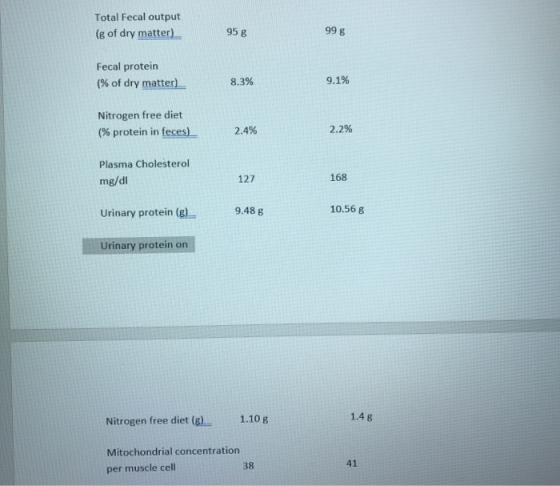 Total Fecal output (g of dry matter). 958 996 Fecal protein (% of dry matter) 8.3% 9.1% Nitrogen free diet (% protein in fece