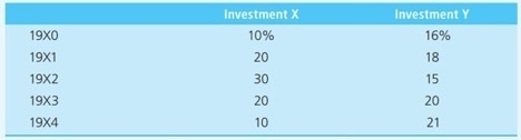 Investment X 10% 20 30 20 10 Investment Y 19X0 19X1 19X2 19X3 19X4 1696 18 15 20 21