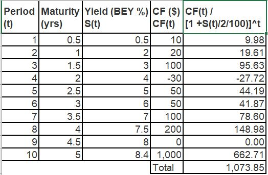 ] Period Maturity Yield (BEY %CF ($) CF(t) / lyrs) |s(t) |CF(t) |[1 +S(t)/2/100)]^t 1] 0.5| | 0.5| 10 9.94] [ 1 |2| 20] 19.61