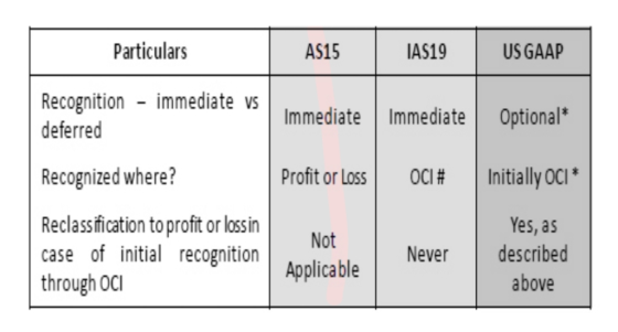 Particulars AS15 AS19 US GAAP Recognition - immediate vs deferred Immediate Immediate Optional* Recognized where? Profit or L
