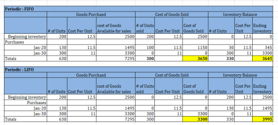 Periodic : FIFO Goods Purchasd Cost of Goods Sold Inventory Balance cost of Goods # of Units Cost of Cost Per Ending # of Uni