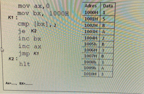 mov ax, 0 mov bx, 1000H K1 cmp [bx), 2. je K2 inc bx inc ax jmp K1 K2 : hlt Adres Data 1000H 1 1001H 5 1002HB 1003H LA 1004H