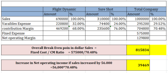 % Sales Varaibles Expense contribution Margin Fixed Expense Net operating Margin Flight Dynamic Amount 690000 100.00% 220800