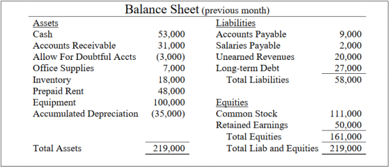 Balance Sheet (previous month) Liabilities Assets Accounts Payable Salaries Payable Unearned Revenues Long-term Debt Total Li