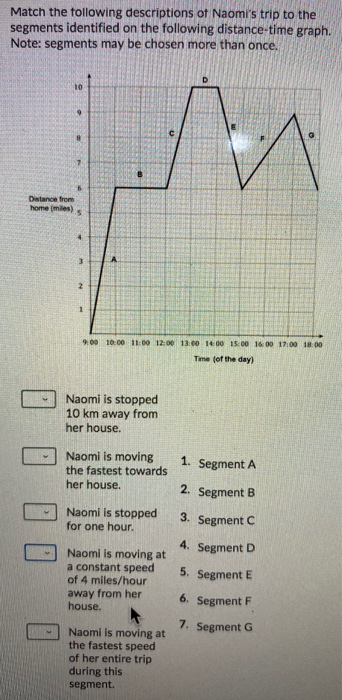 Match the following descriptions of Naomis trip to the segments identified on the following distance-time graph. Note: segme