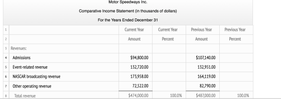 Motor Speedways Inc. Comparative Income Statement (in thousands of dollars) For the Years Ended December 31 Current Year Curr