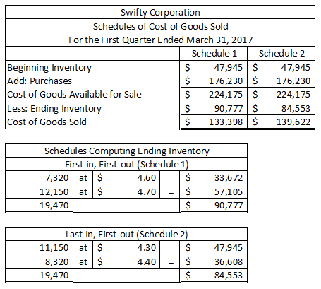 Swifty Corporation Schedules of Cost of Goods Sold For the First Quarter Ended March 31, 2017 Schedule 1 Schedule 2 47,945 $