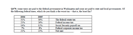 Q670. Some taxes are paid to the federal govermment in Washington and some are paid to state and local govermments. Of the following federal taxes, which do you think is the worst tax-that isthe least fair? 20062005 30% 26% 15% 890 21% 31% 25% The federal estate tax Federal income tax Social Secity payıoll tax Federal corporate income tax Not sure 0 7% 21%