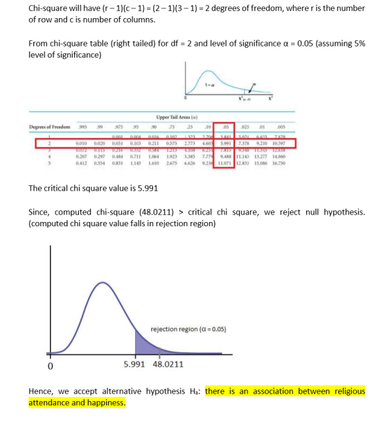 Chi-square will have (r1)(c-1) (2-1)(3-1) 2 degrees of freedom, where r is the number of row and c is number of columns. From chi-square table (right tailed) for df-2 and level of significance α-0.05 (assuming 5% level of significance) 1-α Upper Tail Areas( Degrees of Freedom .995 .99 975 S5 90 25 25 . 125 .or .ncs 0.010 0.020 0.051 0.103 0.211 0575 2.773 4쐐 Sw .378 9,210 10,597 488 11.143 13.277 14.360 0.207 0.297 0,484 0,711 1064 1923 5.385 7.779 0.412 0.554 0.831 1.145 1.610 2675 6026 9.291 İLo71 12s3y 15.086 16.750 The critical chi square value is 5.991 Since, computed chi-square (48.0211)> critical chi square, we reject null hypothesis. (computed chi square value falls in rejection region) rejection region (a 0.05) 5.991 48.0211 Hence, we accept alternative hypothesis Ha: there is an association between religious attendance and happiness