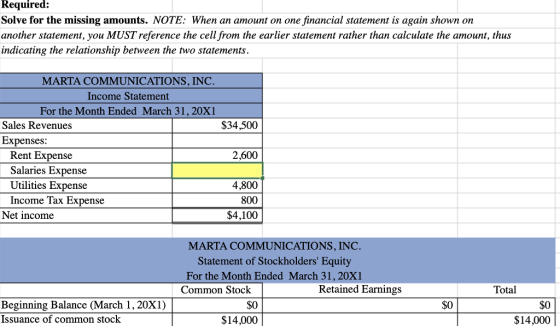Required: Solve for the missing amounts. NOTE: When an amount on one financial statement is again shown on another statement, you MUST reference the cell from the earlier statement rather than calculate the amount, thus indicating the relationship between the two statements. MARTA COMMUNICATIONS, INC Income Statement For the Month Ended March 31, 20X1 Sales Revenues $34,500 Expenses: Rent Expense Salaries Expense Utilities Expense Income Tax Expense 2,600 4,800 800 $4,100 Net income MARTA COMMUNICATIONS, INC. Statement of Stockholders Equity For the Month Ended March 31,20X1 Common Stock Retained Earnings Total Beginning Balance (March 1,20X1) Issuance of common stock $0 $14,000 $0 $14,000 $0