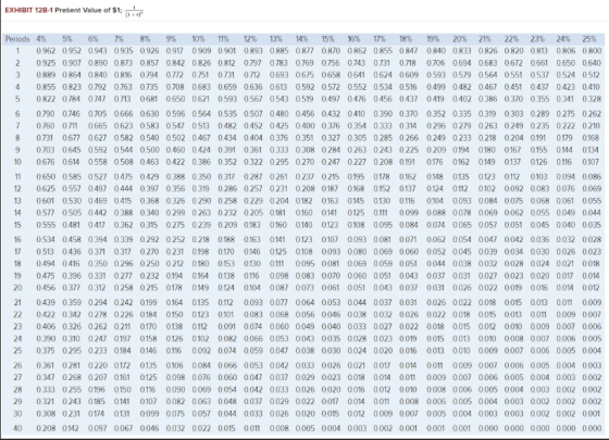 EXHIBIT 12B-1 Present Value of $1; 17 Perious 4% 5% 6% 7% 8% % 0% 1% 2% 3% 4% 15% 6% 7% 8% 9% 20% 21% 22% 23% 24% 25% 1 0962
