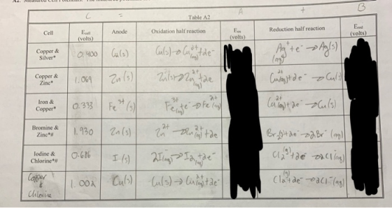 Table A2 Cell Anode Oxidation half reaction E Ecell (volt) Reduction half reaction Ered (volts) (volts) Copper & Silver 0.400